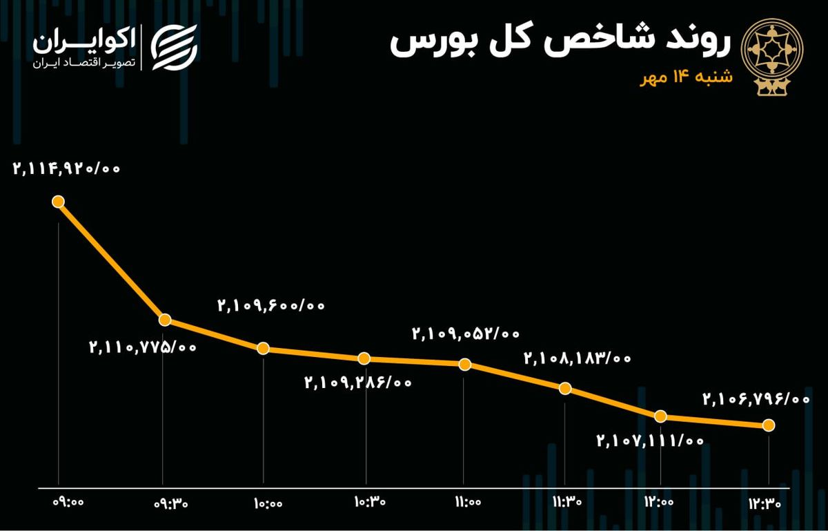 روزهای منفی بورس به 6 رسید/ بانکی‌ها همچنان تحت رصد معامله‌گران