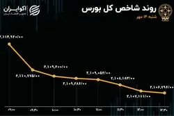 روزهای منفی بورس به 6 رسید/ بانکی‌ها همچنان تحت رصد معامله‌گران