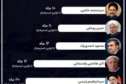 اخراج وزیران؛ آستانه تحمل مجلس