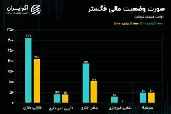 تحلیل بنیادی سهام فگستر 