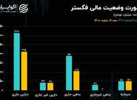 تحلیل بنیادی سهام فگستر 