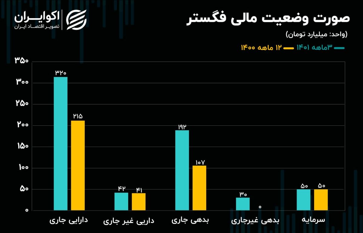 تحلیل بنیادی سهام فگستر 