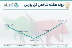 بازدهی بورس هفته / رشد با ثبات شاخص هم وزن 
