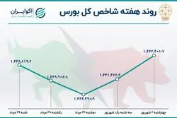 بازدهی بورس هفته / رشد با ثبات شاخص هم وزن 