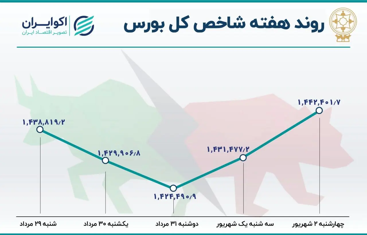 بازدهی بورس هفته / رشد با ثبات شاخص هم وزن 
