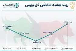 بازدهی بورس هفته / رشد با ثبات شاخص هم وزن 