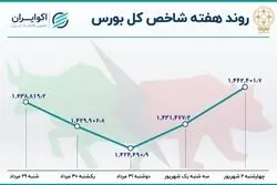 بازدهی بورس هفته / رشد با ثبات شاخص هم وزن 