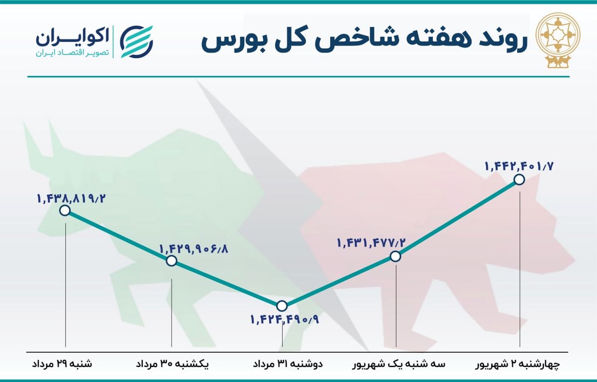 بازدهی بورس هفته / رشد با ثبات شاخص هم وزن 