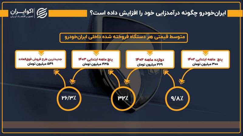 درآمدزایی ایران‌خودرو از چه کانالی‌هایی بیشتر می‌شود؟