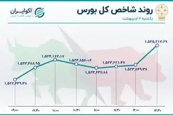 اثر تعطیلات بر بورس تهران ؛ اعوجاج شاخص کل