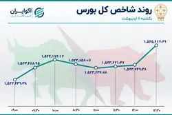 اثر تعطیلات بر بورس تهران ؛ اعوجاج شاخص کل
