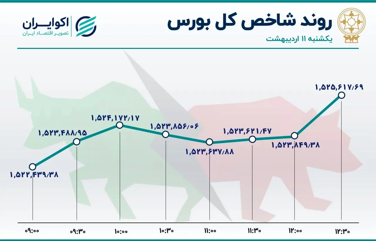 اثر تعطیلات بر بورس تهران ؛ اعوجاج شاخص کل