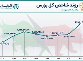 اثر تعطیلات بر بورس تهران ؛ اعوجاج شاخص کل