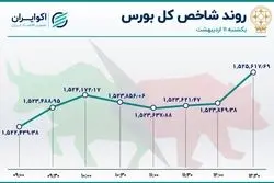 اثر تعطیلات بر بورس تهران ؛ اعوجاج شاخص کل
