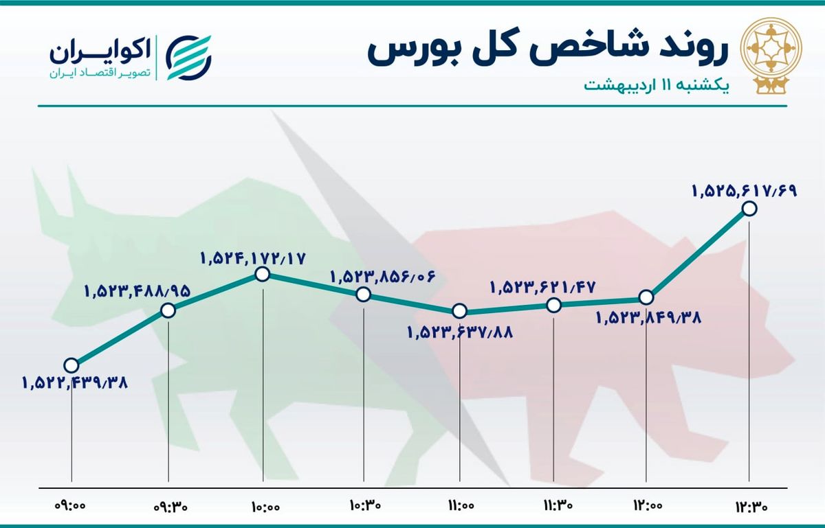 اثر تعطیلات بر بورس تهران ؛ اعوجاج شاخص کل