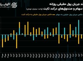 تکانه‌های سرمایه حقیقی در میان صنایع بورسی