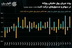 تکانه‌های سرمایه حقیقی در میان صنایع بورسی