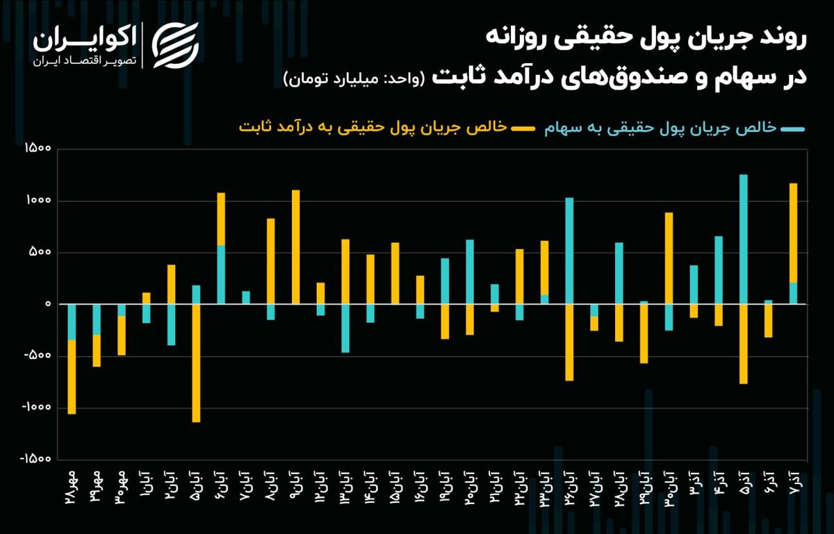 تکانه‌های سرمایه حقیقی در میان صنایع بورسی