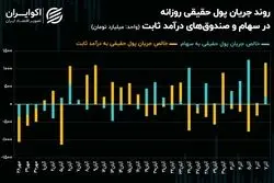 تکانه‌های سرمایه حقیقی در میان صنایع بورسی