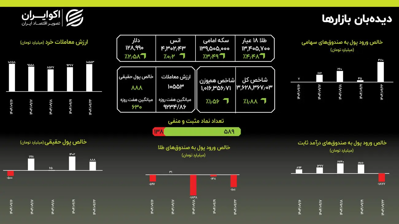 سونامی قیمت‌ها؛ خروج پول از صندوق‌های طلا در اوج قیمت
