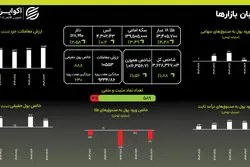 سونامی قیمت‌ها؛ خروج پول از صندوق‌های طلا در اوج قیمت