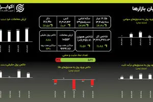 سونامی قیمت‌ها؛ خروج پول از صندوق‌های طلا در اوج قیمت