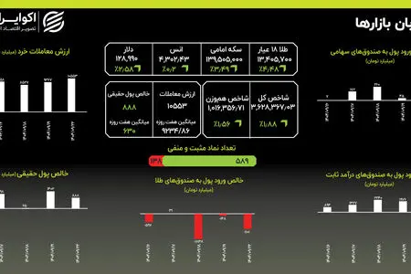 سونامی قیمت‌ها؛ خروج پول از صندوق‌های طلا در اوج قیمت