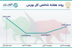 بازدهی بورس در هفته اول آبان 