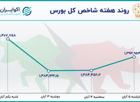 بازدهی بورس در هفته اول آبان 