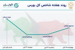 بازدهی بورس در هفته اول آبان 