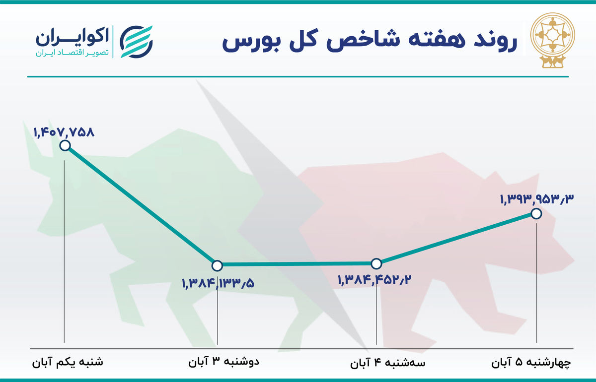 بازدهی بورس در هفته اول آبان 