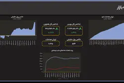بازگشت سیل نقدینگی به بورس 
