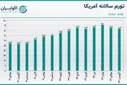 گزارش تورم آمریکا بازارها را به هم ریخت/ قیمت طلا و بیت‌کوین ریخت