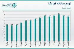 گزارش تورم آمریکا بازارها را به هم ریخت/ قیمت طلا و بیت‌کوین ریخت