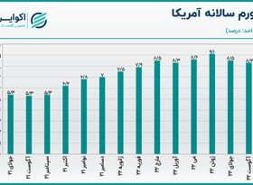 گزارش تورم آمریکا بازارها را به هم ریخت/ قیمت طلا و بیت‌کوین ریخت