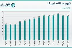گزارش تورم آمریکا بازارها را به هم ریخت/ قیمت طلا و بیت‌کوین ریخت