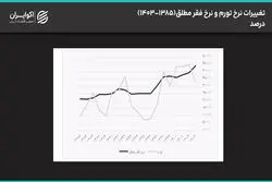 رفاه ایرانیان در باتلاق تحریم‌ها