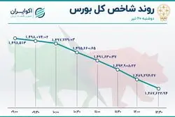 غلبه قرمزها در بازار سهام؛ ریزش شدید شاخص هم وزن 