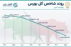 غلبه قرمزها در بازار سهام؛ ریزش شدید شاخص هم وزن 