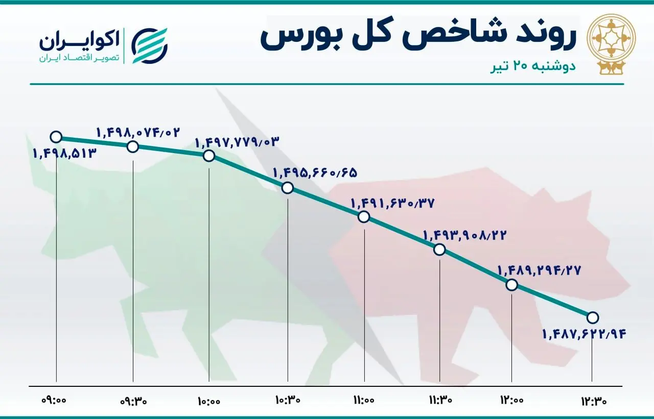 غلبه قرمزها در بازار سهام؛ ریزش شدید شاخص هم وزن 