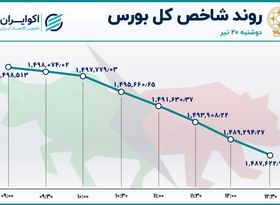 غلبه قرمزها در بازار سهام؛ ریزش شدید شاخص هم وزن 