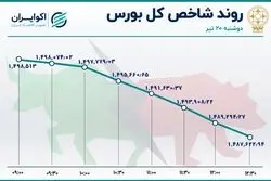 غلبه قرمزها در بازار سهام؛ ریزش شدید شاخص هم وزن 
