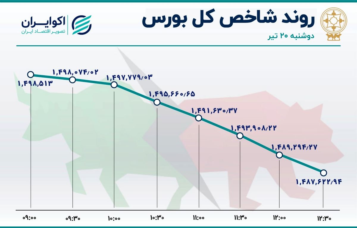 غلبه قرمزها در بازار سهام؛ ریزش شدید شاخص هم وزن 