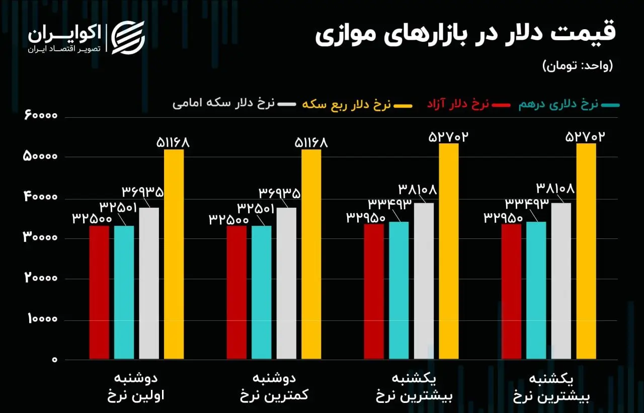 زنگ‌ خطر در بازار ارز/قیمت دلار در بازار موازی