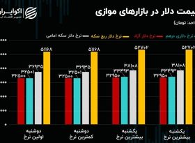 زنگ‌ خطر در بازار ارز/قیمت دلار در بازار موازی