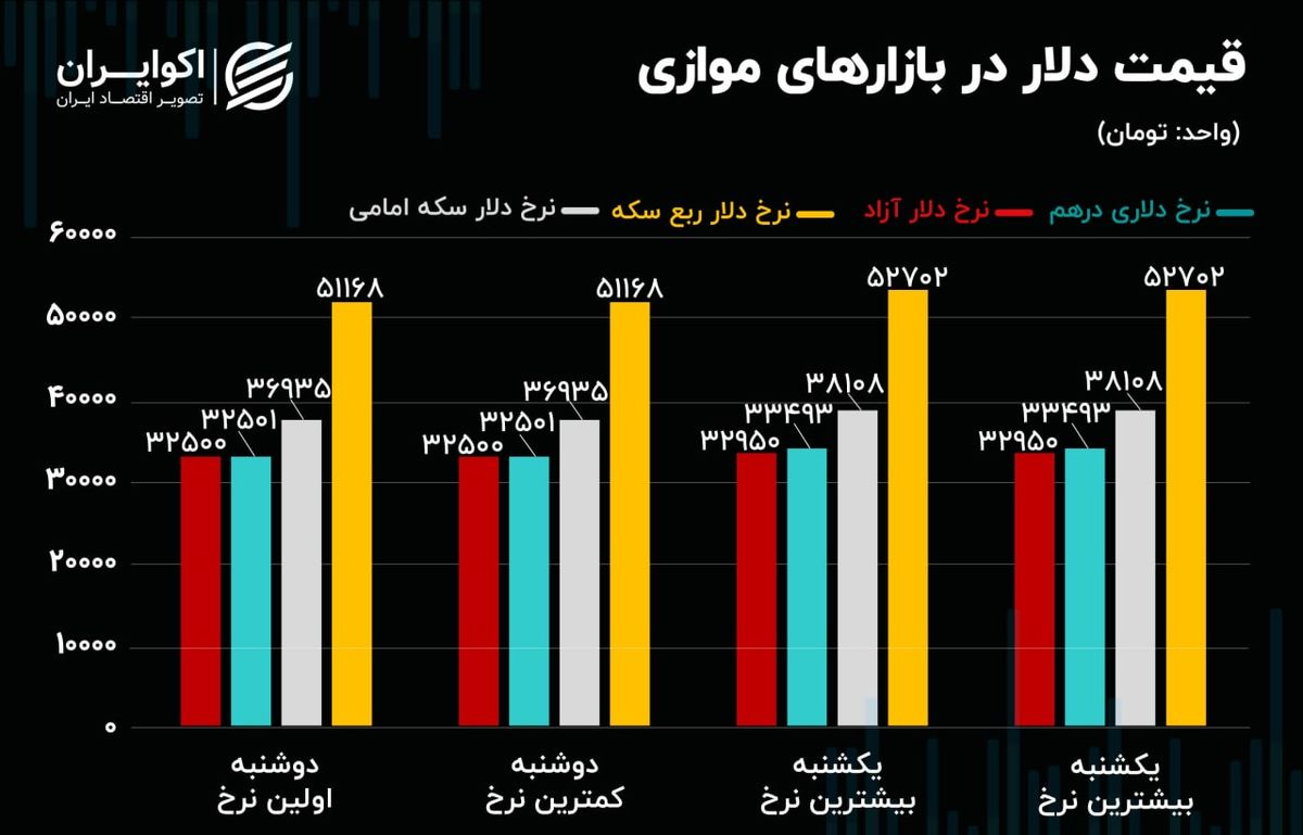 زنگ‌ خطر در بازار ارز/قیمت دلار در بازار موازی