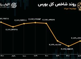 واکنش بورس تهران به گزارش‌های مالی شرکت‌ها