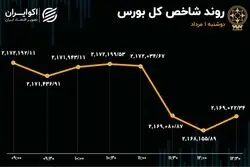 واکنش بورس تهران به گزارش‌های مالی شرکت‌ها