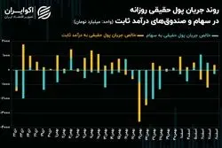 بازار سهام در دو راهی سرمایه حقیقی