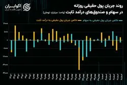بازار سهام در دو راهی سرمایه حقیقی